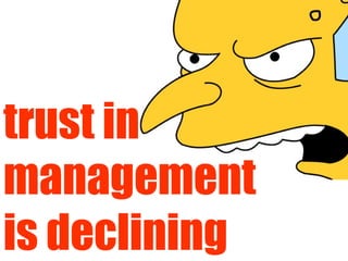 trust in management  is declining 