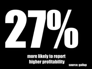 27% more likely to report  higher profitability source: gallup 