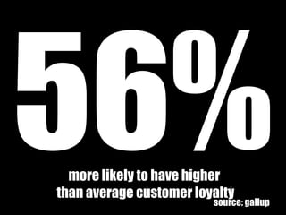 56% more likely to have higher  than average customer loyalty source: gallup 