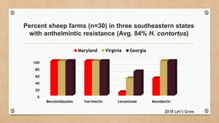Percent sheep farms (n=30) in three southeastern states
with anthelmintic resistance (Avg. 84% H. contortus)
0
20
40
60
80
100
Benzimidazoles Ivermectin Levamisole Moxidectin
Maryland Virginia Georgia
2018 Let’s Grow
 