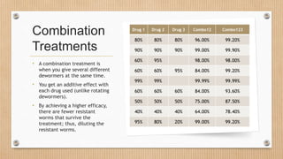 Combination
Treatments
• A combination treatment is
when you give several different
dewormers at the same time.
• You get an additive effect with
each drug used (unlike rotating
dewormers).
• By achieving a higher efficacy,
there are fewer resistant
worms that survive the
treatment; thus, diluting the
resistant worms.
Drug 1 Drug 2 Drug 3 Combo12 Combo123
80% 80% 80% 96.00% 99.20%
90% 90% 90% 99.00% 99.90%
60% 95% 98.00% 98.00%
60% 60% 95% 84.00% 99.20%
99% 99% 99.99% 99.99%
60% 60% 60% 84.00% 93.60%
50% 50% 50% 75.00% 87.50%
40% 40% 40% 64.00% 78.40%
95% 80% 20% 99.00% 99.20%
 