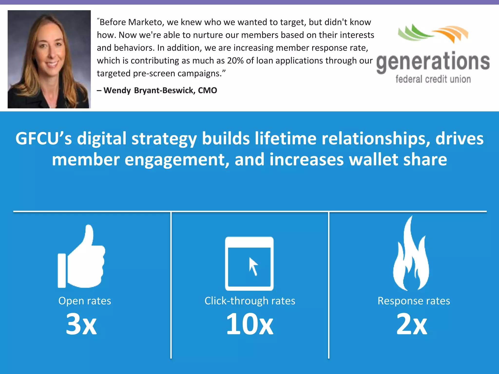 Open rates Click-through rates Response rates
GFCU’s digital strategy builds lifetime relationships, drives
member engagement, and increases wallet share
“Before Marketo, we knew who we wanted to target, but didn't know
how. Now we're able to nurture our members based on their interests
and behaviors. In addition, we are increasing member response rate,
which is contributing as much as 20% of loan applications through our
targeted pre-screen campaigns.”
– Wendy Bryant-Beswick, CMO
3x 10x 2x
 