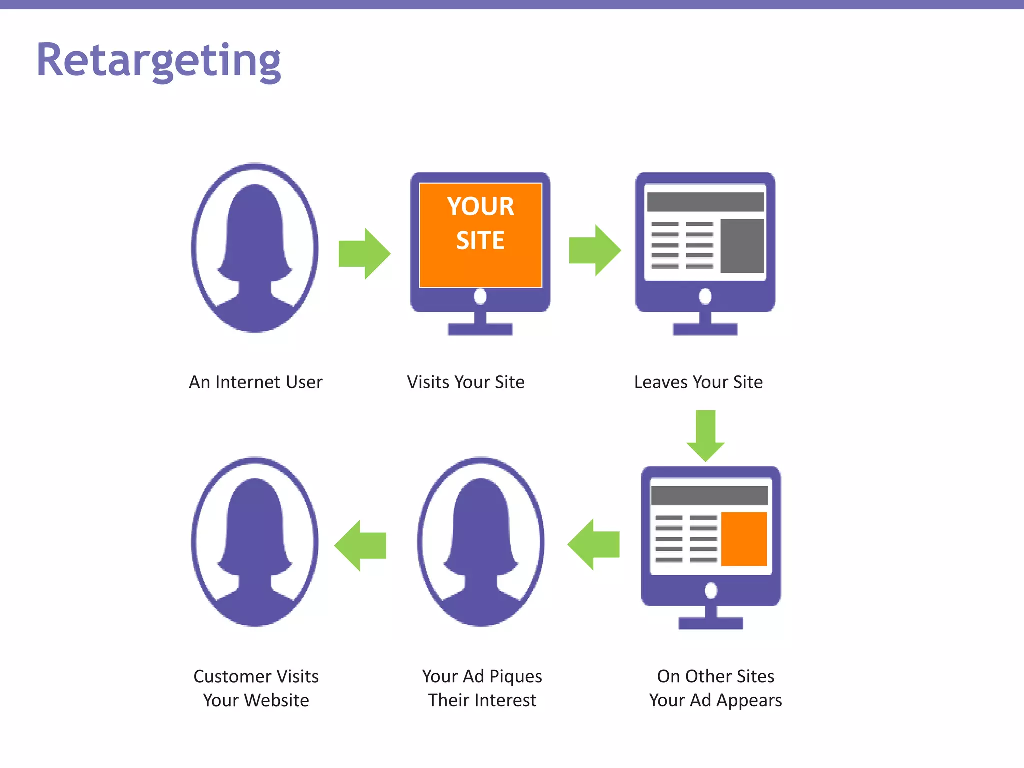 Retargeting
An Internet User Visits Your Site Leaves Your Site
On Other Sites
Your Ad Appears
Your Ad Piques
Their Interest
Customer Visits
Your Website
YOUR
SITE
 