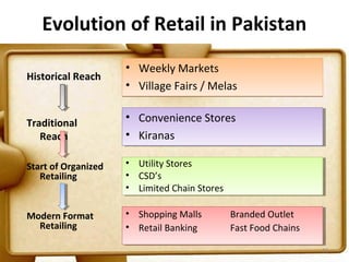 Evolution of Retail in Pakistan
                     • Weekly Markets
Historical Reach
                     • Village Fairs / Melas


Traditional          ••   Convenience Stores
                          Convenience Stores
   Reach             ••   Kiranas
                          Kiranas

Start of Organized   ••   Utility Stores
                           Utility Stores
   Retailing         ••   CSD’s
                           CSD’s
                     ••   Limited Chain Stores
                           Limited Chain Stores

Modern Format        •• Shopping Malls
                         Shopping Malls           Branded Outlet
                                                   Branded Outlet
  Retailing          •• Retail Banking
                         Retail Banking           Fast Food Chains
                                                   Fast Food Chains
                                                                      16
 