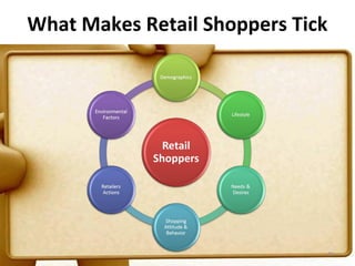 What Makes Retail Shoppers Tick




                                  36
 