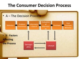 The Consumer Decision Process

• A – The Decision Process
                                           Evaluation
                                            Evaluation                 Post
                                                                        Post
                 Problem
                  Problem    Informatio
                              Informatio       of
                                                of
   Stimulus
    Stimulus                                             Purchase
                                                          Purchase   Purchase
                                                                      Purchase
                Awareness
                 Awareness    nnSearch
                                 Search    Alternativ
                                            Alternativ               Behavior
                                                                      Behavior
                                               es
                                                es


• B - Factors
Affecting
the Process            Demogra
                                                  Lifestyle
                        phics



                                                                                 41
 