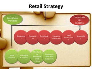 Retail Strategy
Controllable
 Controllable                                                                    Uncontrolla
                                                                                 Uncontrolla
  Variables
   Variables                                                                         ble
                                                                                      ble
                                                                                  Variables
                                                                                   Variables




                                                                     Legal
            Consumer         Competiti   Technolog    Economic                     Seasonalit
                                                                   Restriction
                s               on           y        Conditions                       y
                                                                        s




                                  Merchand
                                     ise      Communic
  Store         Managing
                                  Managem     ation with
 Location       A Business
                                   ent &      Customers
                                   Pricing

                                                                                                43
 