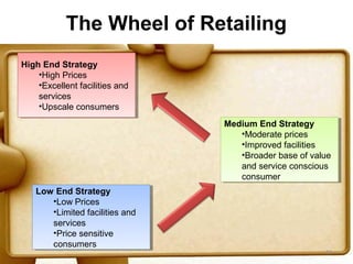 The Wheel of Retailing
High End Strategy
High End Strategy
    ••HighPrices
     High Prices
    ••Excellentfacilities and
     Excellent facilities and
    services
     services
    ••Upscaleconsumers
     Upscale consumers
                                 Medium End Strategy
                                 Medium End Strategy
                                    ••Moderateprices
                                     Moderate prices
                                    ••Improvedfacilities
                                     Improved facilities
                                    ••Broaderbase of value
                                     Broader base of value
                                    and service conscious
                                     and service conscious
                                    consumer
                                     consumer
   Low End Strategy
    Low End Strategy
       ••LowPrices
        Low Prices
       ••Limitedfacilities and
        Limited facilities and
       services
        services
       ••Pricesensitive
        Price sensitive
       consumers
        consumers
                                                        53
 