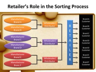 Retailer’s Role in the Sorting Process

 Manufacturer                       Brand A
   Brand A                         Customer
                 Wholesaler/
 Manufacturer    Distributor   R    Brand B
                                   Customer
   Brand B
                               E    Brand C
 Manufacturer                  T   Customer
   Brand C       Wholesaler/   A    Brand D
                 Distributor       Customer
 Manufacturer                  I
   Brand D                          Brand D
                               L   Customer

 Manufacturer                  E    Brand E
   Brand E       Wholesaler/       Customer

                 Distributor
                               R
 Manufacturer                       Brand F
   Branc F                         Customer

                                          7
 