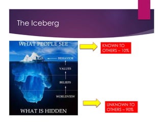 The Iceberg
KNOWN TO
OTHERS – 10%
UNKNOWN TO
OTHERS – 90%
 