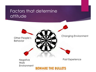 Factors that determine
attitude
 Environment
Other People’s
Behavior
Negative
Work
Environment
Changing Environment
Past Experience
 