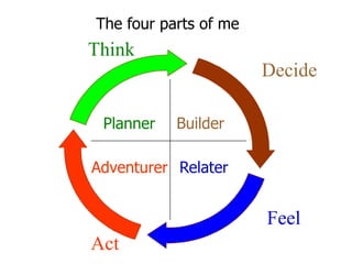 Builder
RelaterAdventurer
Think
Decide
Feel
Act
Planner
The four parts of me
 