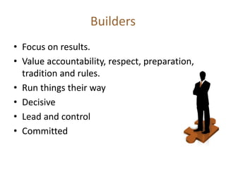 Builders
• Focus on results.
• Value accountability, respect, preparation,
tradition and rules.
• Run things their way
• Decisive
• Lead and control
• Committed
 