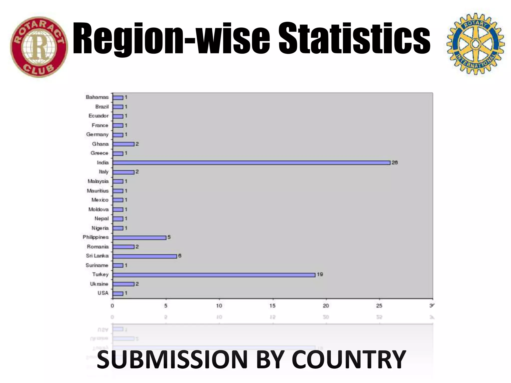 Region-wise Statistics




 SUBMISSION BY COUNTRY
 