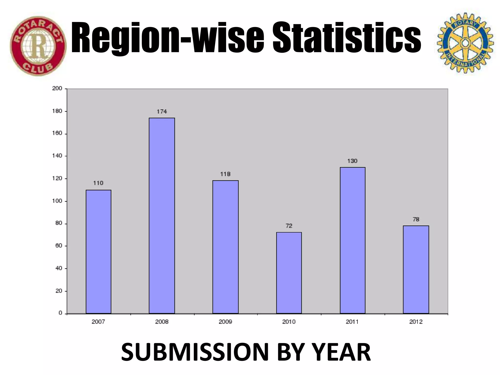 Region-wise Statistics




   SUBMISSION BY YEAR
 