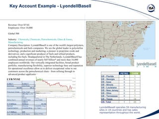 Key Account Example - LyondellBasell LyondellBasell operates 59 manufacturing sites in 18 countries and has sales representation throughout the world. Revenue: Over $5 bil.  Employees: Over 10,000  Global 500  Industry:   Chemicals ,  Chemicals, Petrochemicals, Glass & Gases ,  Manufacturing   Company Description: LyondellBasell is one of the world's largest polymers, petrochemicals and fuels companies. We are the global leader in polyolefins technology, production and marketing; a pioneer in propylene oxide and derivatives; and a significant producer of fuels and refined products, including bio-fuels. Headquartered in The Netherlands, LyondellBasell has combined annual revenues of nearly $45 billion* and more than 16,000 employees worldwide. Our vertically integrated facilities, broad product portfolio, manufacturing flexibility, superior technology base and reputation for operational excellence allow us to deliver exceptional value to our customers across the petrochemical chain - from refining through to advanced product applications.  LYB:NYSE    PETRO CHEM US - Florida 0 1 US - Georgia 0 1 US - Iowa 0 1 US - Illinois 0 1 US - Louisiana 0 1 US - New Jersey 0 2 US - Ohio 0 1 US - Tennessee 0 1 US - Texas 1 14 US- Total 1 23 