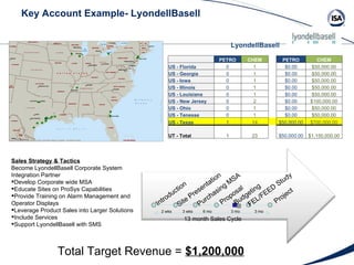 Key Account Example- LyondellBasell Sales Strategy & Tactics Become LyondellBasell Corporate System Integration Partner Develop Corporate wide MSA Educate Sites on ProSys Capabilities Provide Training on Alarm Management and Operator Displays Leverage Product Sales into Larger Solutions Include Services Support LyondellBasell with SMS  Total Target Revenue =  $1,200,000 LyondellBasell 50000 50000   PETRO CHEM PETRO CHEM US - Florida 0 1 $0.00 $50,000.00 US - Georgia 0 1 $0.00 $50,000.00 US - Iowa 0 1 $0.00 $50,000.00 US - Illinois 0 1 $0.00 $50,000.00 US - Louisiana 0 1 $0.00 $50,000.00 US - New Jersey 0 2 $0.00 $100,000.00 US - Ohio 0 1 $0.00 $50,000.00 US - Tenesse 0 1 $0.00 $50,000.00 US - Texas 1 14 $50,000.00 $700,000.00 UT - Total 1 23 $50,000.00 $1,150,000.00 Introduction Site Presentation Purchasing MSA Proposal FEL/FEED Study Project 2 wks 3 wks 6 mo 3 mo 3 mo 13 month Sales Cycle Budgeting 