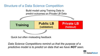 Structure of a Data Science Competition 
Build model using Training Data to 
predict outcomes on Private LB Data 
Training Public LB 
(validation) 
Private LB 
(holdout) 
Quick but often misleading feedback 
Data Science Competitions remind us that the purpose of a 
predictive model is to predict on data that we have NOT seen. 
 