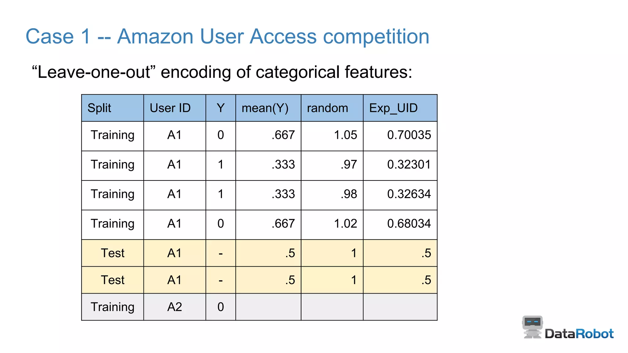 Case 1 -- Amazon User Access competition
“Leave-one-out” encoding of categorical features:
Split User ID Y mean(Y) random Exp_UID
Training A1 0 .667 1.05 0.70035
Training A1 1 .333 .97 0.32301
Training A1 1 .333 .98 0.32634
Training A1 0 .667 1.02 0.68034
Test A1 - .5 1 .5
Test A1 - .5 1 .5
Training A2 0
 