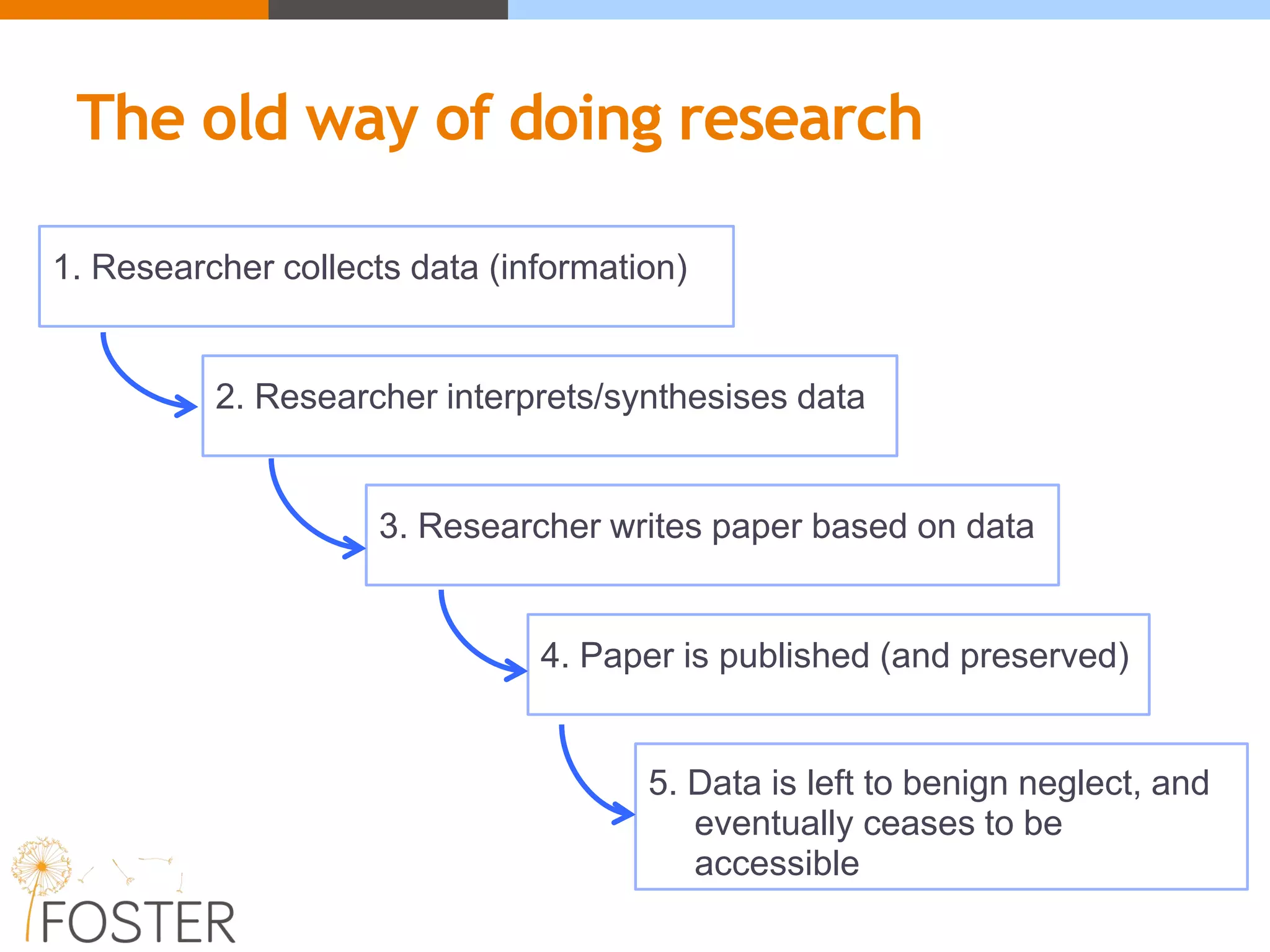 The old way of doing research
1. Researcher collects data (information)
2. Researcher interprets/synthesises data
3. Researcher writes paper based on data
4. Paper is published (and preserved)
5. Data is left to benign neglect, and
eventually ceases to be
accessible
 