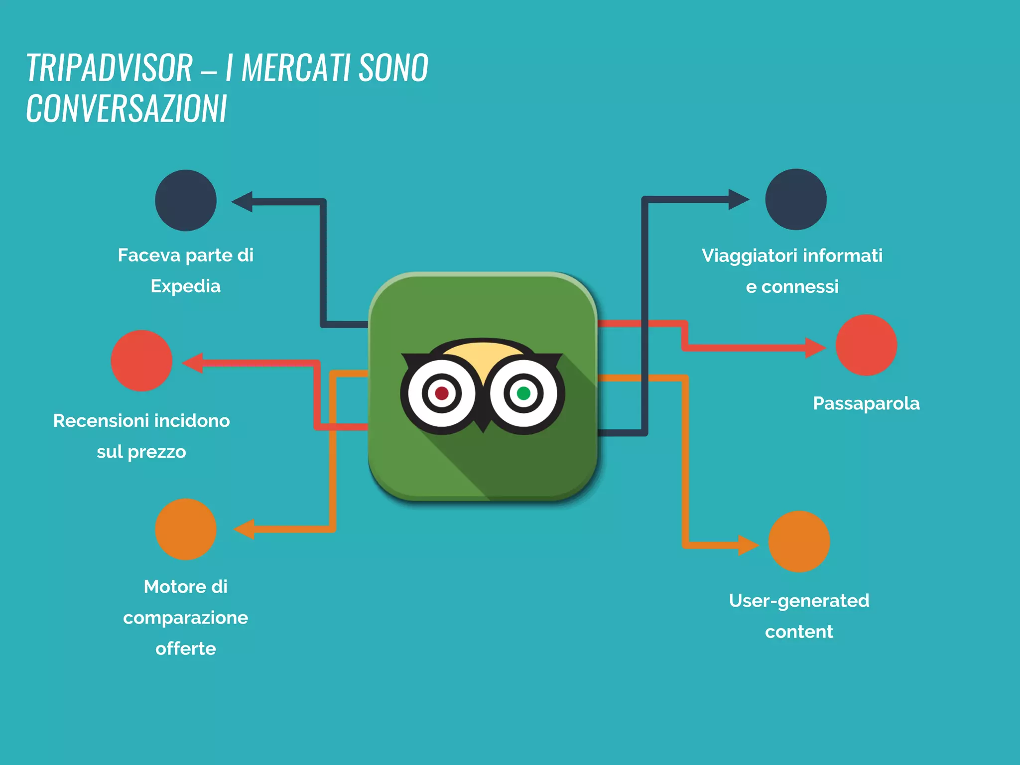 TRIPADVISOR – I MERCATI SONO
CONVERSAZIONI
Viaggiatori informati
e connessi
Passaparola
User-generated
content
Faceva parte di
Expedia
Motore di
comparazione
offerte
Recensioni incidono
sul prezzo
 