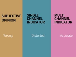 7
Wrong Distorted Accurate
SUBJECTIVE
OPINION
SINGLE
CHANNEL
INDICATOR
MULTI
CHANNEL
INDICATOR
 