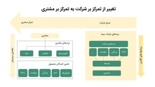 ‫مشتری‬ ‫بر‬ ‫تمرکز‬ ‫به‬ ‫شرکت‬ ‫بر‬ ‫تمرکز‬ ‫از‬ ‫تغییر‬
‫آفالین‬‫پیشنهادهای‬
‫مشتری‬
‫واسطه‬
... ‫سالمت‬ ‫زندگی‬ P+C
‫شرکت‬ ‫برندهای‬
‫مشتری‬
‫برند‬ ‫پلتفرم‬ ‫اکوسیستم‬
‫ها‬‫تحلیل‬‫زندگی‬‫سالمت‬P+C IoT
‫دیجیتال‬‫تقاضای‬
‫شرکت‬ ‫تمرکز‬‫مشتری‬ ‫تمرکز‬
‫بیمه‬ ‫شرکت‬ ‫برندهای‬
‫مشتری‬ ‫برندهای‬
‫محصول‬ ‫کنندگان‬ ‫تامین‬
...
‫شرکت‬ ‫برندهای‬
 