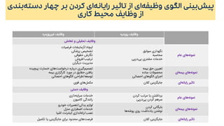 ‫دسته‬ ‫چهار‬ ‫بر‬ ‫کردن‬ ‫ای‬‫رایانه‬ ‫تاثیر‬ ‫از‬ ‫ای‬‫وظیفه‬ ‫الگوی‬ ‫بینی‬‫پیش‬‫بندی‬
‫محیط‬ ‫وظایف‬ ‫از‬‫کاری‬
‫غیرروزمره‬ ‫وظایف‬ ‫روزمره‬ ‫وظایف‬
‫تعاملی‬ ‫و‬ ‫تحلیلی‬ ‫وظایف‬
‫ایچاد‬/‫فرضیات‬ ‫آزمایشات‬
‫پزشکی‬ ‫تشخیص‬
‫حقوقی‬ ‫نگارش‬
‫ترغیب‬/‫فروش‬
‫مدیریت‬‫دیگران‬
‫سوابق‬ ‫نگهداری‬
‫محاسبه‬
‫خدمات‬‫پی‬‫در‬‫پی‬ ‫مشتری‬
‫عام‬ ‫های‬‫نمونه‬
‫گیری‬‫تصمیم‬‫پیچیده‬ ‫خسارت‬ ‫های‬‫درخواست‬ ‫درباره‬
‫بیمه‬ ‫کارگزاری‬ ‫مورد‬ ‫در‬ ‫حقایق‬ ‫یافتن‬
‫توسعه‬/‫احصائی‬ ‫الگوهای‬ ‫طراحی‬
‫بیمه‬ ‫حق‬ ‫تعیین‬
‫ساده‬ ‫محصوالت‬
‫احصائی‬ ‫الگوهای‬ ‫اجرای‬
‫ای‬‫بیمه‬ ‫های‬‫نمونه‬
‫قوی‬ ‫های‬‫مکمل‬ ‫کالن‬ ‫جایگزینی‬ ‫ای‬‫رایانه‬ ‫تاثیر‬
‫دستی‬ ‫وظایف‬
‫داری‬‫سرایه‬ ‫خدمات‬
‫کامیون‬ ‫رانندگی‬
‫کردن‬ ‫مرتب‬ ‫یا‬ ‫برداشتن‬
‫پی‬‫در‬‫پی‬ ‫کردن‬ ‫سرهم‬
‫عام‬ ‫های‬‫نمونه‬
‫یدکی‬ ‫لوازم‬/‫خودرو‬ ‫تعمیرات‬
‫اضطراری‬ ‫خدمات‬‫منزل‬
‫نصب‬/‫اشیا‬ ‫اینترنت‬ ‫اندازی‬‫راه‬
‫کردن‬ ‫بایگانی‬
‫ها‬‫پوشه‬ ‫روی‬ ‫یادداشت‬ ‫نوشتن‬
‫ای‬‫بیمه‬ ‫های‬‫نمونه‬
‫تکمیل‬ ‫یا‬ ‫جایگزینی‬ ‫برای‬ ‫محدود‬ ‫های‬‫فرصت‬ ‫کالن‬ ‫جایگزینی‬ ‫ای‬‫رایانه‬ ‫تاثیر‬
 