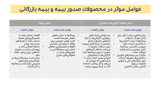 ‫بیمه‬ ‫و‬ ‫بیمه‬ ‫صدور‬ ‫محصوالت‬ ‫در‬ ‫موثر‬ ‫عوامل‬‫بازرگانی‬
‫عرضه‬ ‫بخش‬ ‫تقاضا‬ ‫بخش‬:‫و‬ ‫ها‬‫کارگزاری‬‫مشتریان‬
‫کاهنده‬ ‫عوامل‬ ‫دهنده‬‫شتاب‬ ‫عوامل‬ ‫کاهنده‬ ‫عوامل‬ ‫دهنده‬‫شتاب‬ ‫عوامل‬
•‫اقتصاد‬‫به‬ ‫بیشتر‬ ‫گر‬‫بیمه‬
‫ضعیف‬ ‫های‬‫گیری‬‫تصمیم‬
‫های‬‫هزینه‬ ‫تا‬ ‫باشد‬ ‫حساس‬
‫بیشتر‬ ‫بیمه‬ ‫صدور‬
•‫و‬ ‫باشد‬ ‫ناهمگن‬ ‫ها‬‫داده‬
‫مجموع‬ ‫در‬ ‫زیادی‬ ‫پیچیدگی‬
‫داشته‬ ‫وجود‬ ‫زیرین‬ ‫های‬‫داده‬
‫باشد‬
•‫بر‬ ‫ها‬‫گذاری‬‫سرمایه‬ ‫است‬ ‫ممکن‬
‫فرایندهای‬ ‫خودکارسازی‬
‫بیم‬ ‫و‬ ‫کنند‬ ‫تمرکز‬ ‫مدیریتی‬‫گرها‬‫ه‬
‫بگذارند‬ ‫کنار‬ ‫را‬.
•‫های‬‫راه‬ ‫دنبال‬ ‫به‬ ‫گرها‬‫بیمه‬
‫هستند‬ ‫ها‬‫هزینه‬ ‫کاهش‬
•‫برای‬ ‫مصنوعی‬ ‫هوش‬ ‫کاربرد‬
‫بن‬‫رتبه‬ ‫پیچیدگی‬ ‫با‬ ‫مقابله‬‫دی‬
‫گیری‬‫تصمیم‬ ‫و‬ ‫الگوها‬‫ای‬‫حرفه‬
•‫در‬ ‫گذاری‬‫سرمایه‬ ‫برای‬ ‫تمایل‬
‫در‬ ‫جدید‬ ‫های‬‫فناوری‬
‫تجاری‬ ‫های‬‫شکوفایی‬
•‫توانایی‬ ‫عدم‬‫های‬‫شرکت‬
‫ارائه‬ ‫در‬ ‫ها‬‫کارگزاری‬ ‫افزاری‬‫نرم‬
‫جامع‬ ‫و‬ ‫صحیح‬ ‫های‬‫داده‬
•‫پیچی‬ ‫های‬‫ریسک‬ ‫با‬ ‫مشتریان‬‫ده‬
‫را‬ ‫مشاوره‬ ‫دریافت‬ ‫ارزش‬
‫های‬‫گزینه‬ ‫انتظار‬ ‫و‬ ‫دانند‬‫می‬
‫دارن‬ ‫گرها‬‫بیمه‬ ‫سوی‬ ‫از‬ ‫متنوعی‬‫د‬
•‫گرهای‬‫بیمه‬ ‫به‬ ‫ها‬‫کارگزاری‬
‫بیشتر‬ ‫انفرادی‬‫ت‬ ‫دارند‬ ‫اعتماد‬‫ا‬
‫کار‬ ‫برایشان‬ ‫که‬ ‫هایی‬‫شرکت‬
‫جابه‬ ‫را‬ ‫گر‬‫بیمه‬ ‫اگر‬ ‫و‬ ‫کنند‬‫می‬‫جا‬
‫کنند‬‫می‬ ‫پیروی‬ ‫ها‬‫آن‬ ‫از‬ ،‫کنند‬.
•‫ب‬ ‫قبل‬ ‫از‬ ‫بیشتر‬ ‫نیازهای‬‫پیش‬‫رای‬
‫با‬ ‫ها‬‫داده‬ ‫خودکار‬ ‫تبادل‬
‫ها‬‫کارگزاری‬ ‫سمت‬ ‫از‬ ‫گرها‬‫بیمه‬
•‫سلف‬ ‫خدمات‬ ‫اندازی‬‫راه‬ ‫با‬
‫گرها‬‫بیمه‬ ،‫مشتریان‬ ‫سرویس‬
‫ف‬ ‫تمتم‬ ‫بر‬ ‫بیشتری‬ ‫کنترل‬‫رایتد‬
‫داشت‬ ‫خواهند‬
•‫گرهای‬‫بیمه‬ ‫بین‬ ‫تبادالت‬‫انف‬‫رادی‬
‫تدارکات‬ ‫وسیله‬‫به‬ ‫ها‬‫کارگزاری‬ ‫و‬
‫گروهی‬ ‫و‬ ‫تکی‬ ‫میزگردهای‬ ‫برای‬
‫شود‬‫می‬ ‫تضعیف‬
•‫فناوری‬ ‫با‬ ‫بیشتر‬ ‫آشنایی‬
 