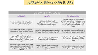 ‫یا‬ ‫مستقل‬ ‫رقابت‬ ‫از‬ ‫مثالی‬‫همکاری‬
‫ترکیه‬ ‫در‬ ‫گروپ‬ ‫دوگوس‬:‫نهادی‬ ‫خألهای‬ ‫به‬ ‫پاسخ‬
‫شرکت‬ ‫واکنش‬ ‫موجود‬ ‫خأل‬ ‫خأل‬ ‫به‬ ‫مربوط‬ ‫سواالت‬
‫کرد‬ ‫رقابت‬ ‫مستقل‬:‫خود‬ ‫ارزشمند‬ ‫برند‬‫را‬
‫کرد‬ ‫حفظ‬ ‫خارجی‬ ‫شراکت‬ ‫در‬ ‫حتی‬
‫نیافته‬ ‫توسعه‬ ‫کنندگان‬ ‫تأمین‬
‫کننده‬ ‫مصرف‬ ‫اطالعات‬(‫و‬ ‫گران‬ ‫تحلیل‬
‫محصول‬ ‫بازار‬ ‫اطالعات‬ ‫مشاوران‬)
‫امتحان‬ ‫به‬ ‫ای‬‫عالقه‬ ‫کنندگان‬ ‫مصرف‬ ‫آیا‬
‫آیا‬ ‫دارند؟‬ ‫جدید‬ ‫خدمات‬ ‫و‬ ‫محصوالت‬ ‫نمودن‬
‫ها‬‫آن‬‫های‬‫شرکت‬ ‫کاالهای‬ ‫به‬‫محلی‬‫اعتماد‬
‫خارجی‬ ‫های‬‫شرکت‬ ‫محصوالت‬ ‫به‬ ‫دارند؟‬
‫چطور؟‬
‫کرد‬ ‫همکاری‬:‫برای‬ ‫موجود‬ ‫های‬‫فرصت‬ ‫از‬
‫استف‬ ‫خارجی‬ ‫شریک‬ ‫با‬ ‫آموزشی‬ ‫تبادالت‬‫اده‬
‫کرد‬
‫آم‬ ‫و‬ ‫تحصیلی‬ ‫نیافته‬‫توسعه‬ ‫های‬‫واسطه‬‫وزشی‬
(‫نیروی‬ ‫بازار‬ ‫کنندگان‬ ‫توزیع‬ ‫و‬ ‫آورند‬ ‫گرد‬‫کار‬)
‫آموزشی‬ ‫ساخت‬ ‫زیر‬‫نظ‬ ‫از‬ ‫مخصوصا‬ ،‫کشور‬‫ر‬
‫است؟‬ ‫قوی‬ ‫چقدر‬ ‫مدیریتی‬ ‫و‬ ‫فنی‬ ‫آموزش‬
‫کرد‬ ‫همکاری‬:‫کارگیری‬ ‫به‬ ‫برای‬‫درس‬
‫ساختار‬ ‫تجدید‬ ‫و‬ ‫نهادی‬ ‫برتر‬ ‫های‬‫آموخته‬
‫استف‬ ‫خارجی‬ ‫شرکت‬ ‫از‬ ،‫خانوادگی‬ ‫شرکت‬‫اده‬
‫کرد‬.
‫شرکتی‬ ‫حاکمیت‬ ‫پایین‬ ‫استانداردهای‬(
‫ارتقاءدهندگان‬‫سرمایه‬ ‫بازار‬ ‫اعتبار‬)
‫قوانین‬‫شرکتی‬ ‫حاکمیت‬ ‫استانداردهای‬ ‫و‬‫تا‬
‫موثر‬ ‫سهامداران‬ ‫منافع‬ ‫حفظ‬ ‫در‬ ‫حد‬ ‫چه‬
‫است؟‬
‫کرد‬ ‫همکاری‬:‫خارجی‬ ‫شریکی‬ ‫دنبال‬ ‫به‬‫بو‬‫د‬
‫بتو‬ ‫رئیسه‬ ‫هیأت‬ ‫در‬ ‫عضویت‬ ‫طریق‬ ‫از‬ ‫که‬‫اند‬
‫شر‬ ‫اختیاراین‬ ‫در‬ ‫را‬ ‫استراتژیکی‬ ‫نصایح‬‫کت‬
‫دهد‬ ‫قرار‬.
‫محدود‬ ‫تعداد‬‫مستقل‬ ‫و‬ ‫شایسته‬ ‫مدیران‬
(‫بازار‬ ‫اطالعات‬ ‫مشاوران‬ ‫و‬ ‫گران‬‫تحلیل‬
‫سرمایه‬)
‫های‬‫هیأت‬ ‫آیا‬‫صاحب‬ ‫و‬ ‫مستقل‬ ‫مدیریتی‬
‫دارند؟‬ ‫مستقلی‬ ‫مدیران‬ ‫آیا‬ ‫و‬ ‫اختیارند‬
 