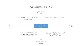 ‫اتوماسیون‬ ‫های‬‫فرصت‬
‫شرکت‌مقیاس‌متوسط‬
‫شرکت‌یا‌کمپانی‬
‌‫کسب‌وکار‌کوچک‌و‬
‫متوسط‬
‫محصول‌ساده‬
‌‫محصول‬
‫پیچیده‬
‫‌ای‬‫ه‬‫صدور‌بیمه‌خودکار‌اما‌با‌ارزش‌مشاور‬
‌‫اکنون‌به‌صورت‌خودکار،‌اما‌با‌بهبود‌هوش‬
‫‌یابد‬‫ی‬‫مصنوعی‌مشاوره‌کاهش‌م‬
‌،‫‌هایی‌از‌صدور‌بیمه‌خودکار‌است‬‫ش‬‫تنها‌بخ‬
‫‌ای‬‫ه‬‫با‌ارزش‌مشاور‬
‌‫ده‌سال‌آینده‌به‌صورت‌خودکار؛‌آیا‬
‫برای‌مشاوره‌ارزش‌قائل‌خواهد‌شد؟‬
 