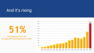 And it’s rising
51%the observed YoY rise
of reported vulnerabilities in 2017
 