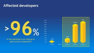 96%of the developers are relying on
open source components
>
Affected developers
 