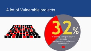 A lot of Vulnerable projects
32%of the top 100 open source
projects
have been reported with a
vulnerability
 