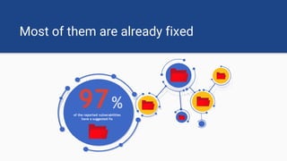 Most of them are already fixed
97%of the reported vulnerabilities
have a suggested fix
 