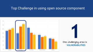 Top Challenge in using open source component
One challenging area is
1VULNERABILITIES
 