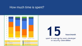 How much time is spent?
None
1 - 10 hours
11 - 20 hours
21 - 35 hours
36 - 60 hours
Over 60 hours
15 hours/month
spent on average by every developer
on security vulnerabilities
 