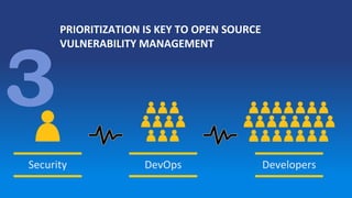Security DevOps Developers
PRIORITIZATION IS KEY TO OPEN SOURCE
VULNERABILITY MANAGEMENT
 