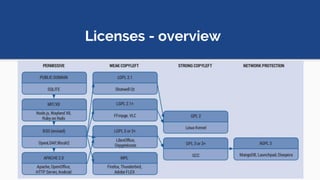 Licenses - overview
 
