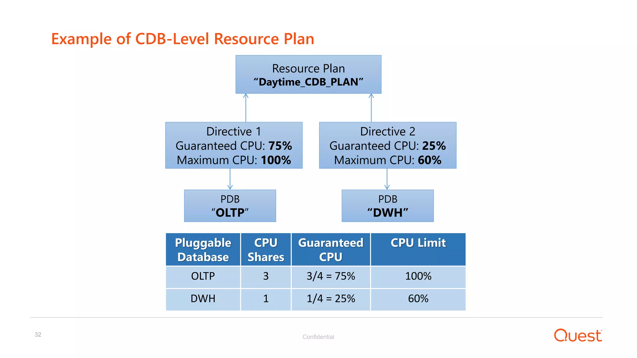 Confidential32
Example of CDB-Level Resource Plan
Resource Plan
“Daytime_CDB_PLAN”
PDB
“OLTP”
PDB
“DWH”
Directive 2
Guaranteed CPU: 25%
Maximum CPU: 60%
Directive 1
Guaranteed CPU: 75%
Maximum CPU: 100%
Pluggable
Database
CPU
Shares
Guaranteed
CPU
CPU Limit
OLTP 3 3/4 = 75% 100%
DWH 1 1/4 = 25% 60%
 