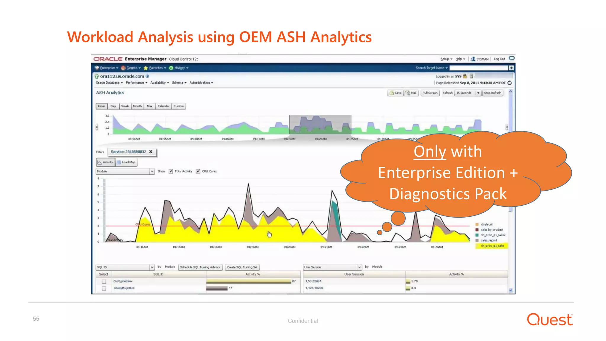 Confidential55
Workload Analysis using OEM ASH Analytics
Only with
Enterprise Edition +
Diagnostics Pack
 