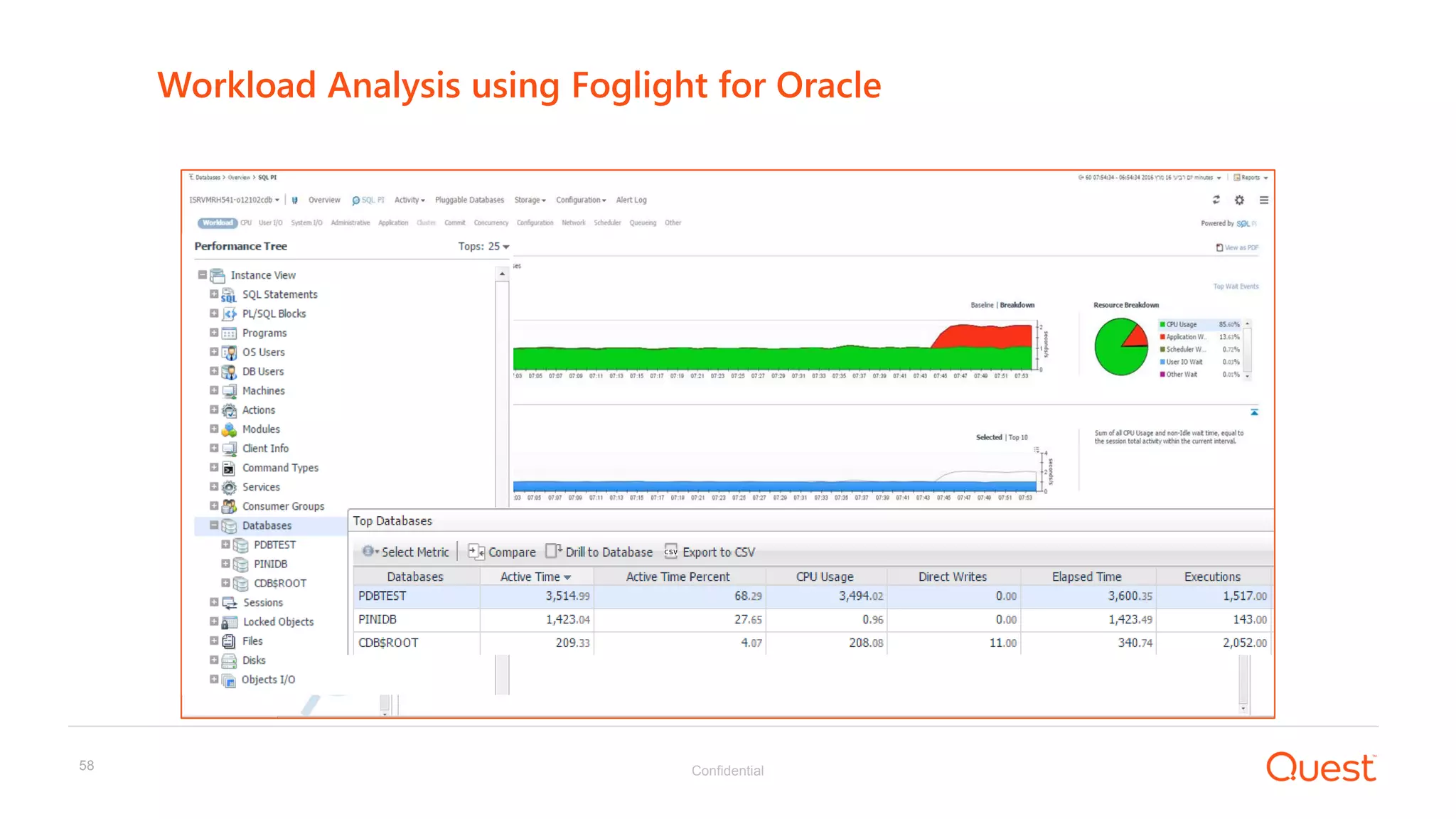 Confidential58
Workload Analysis using Foglight for Oracle
 