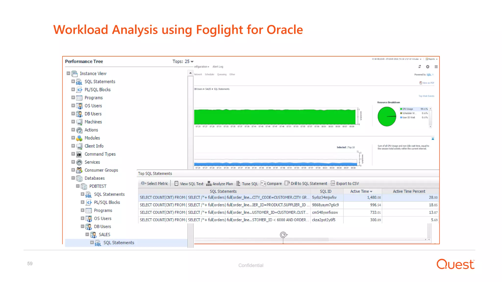 Confidential59
Workload Analysis using Foglight for Oracle
 