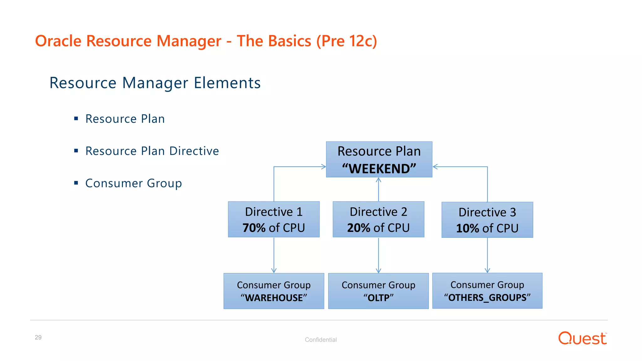 Confidential29
Resource Manager Elements
 Resource Plan
 Resource Plan Directive
 Consumer Group
Oracle Resource Manager - The Basics (Pre 12c)
Resource Plan
“WEEKEND”
Directive 1
70% of CPU
Directive 2
20% of CPU
Directive 3
10% of CPU
Consumer Group
“WAREHOUSE”
Consumer Group
“OLTP”
Consumer Group
“OTHERS_GROUPS”
 