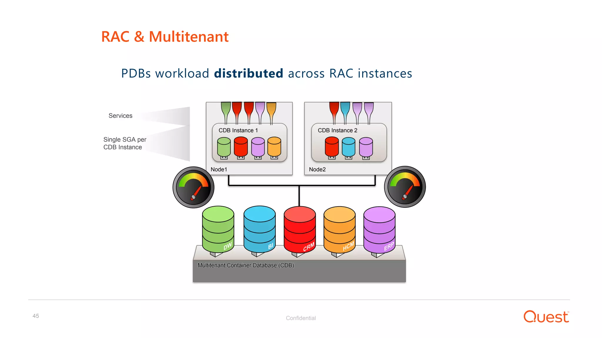 Confidential45
PDBs workload distributed across RAC instances
RAC & Multitenant
Services
Single SGA per
CDB Instance
Node1
CDB Instance 1
Node2
CDB Instance 2
Multitenant Container Database (CDB)
 