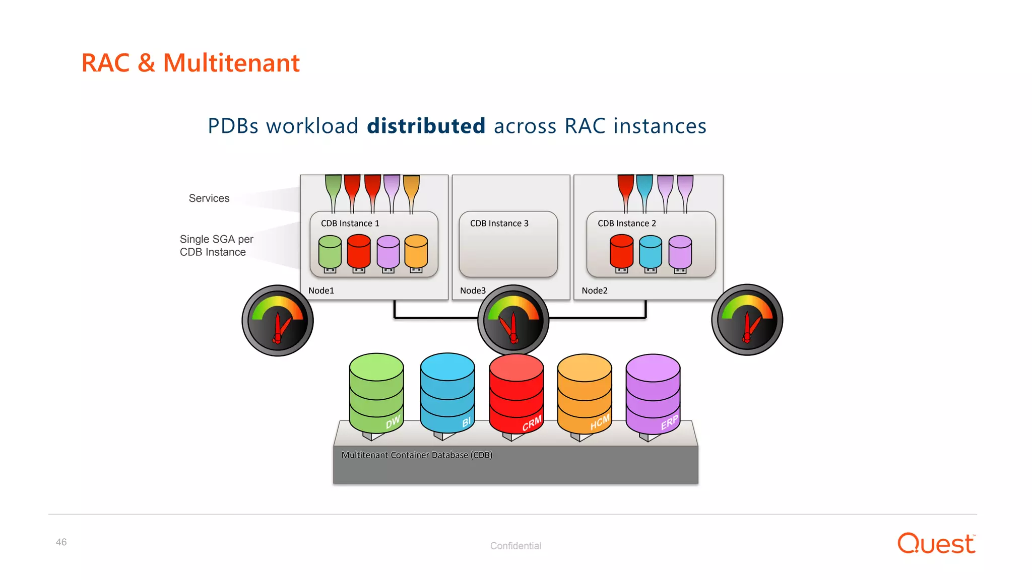 Confidential46
PDBs workload distributed across RAC instances
RAC & Multitenant
Services
Single SGA per
CDB Instance
Node1
CDB Instance 1
Node2
CDB Instance 2
Node3
CDB Instance 3
Multitenant Container Database (CDB)
 