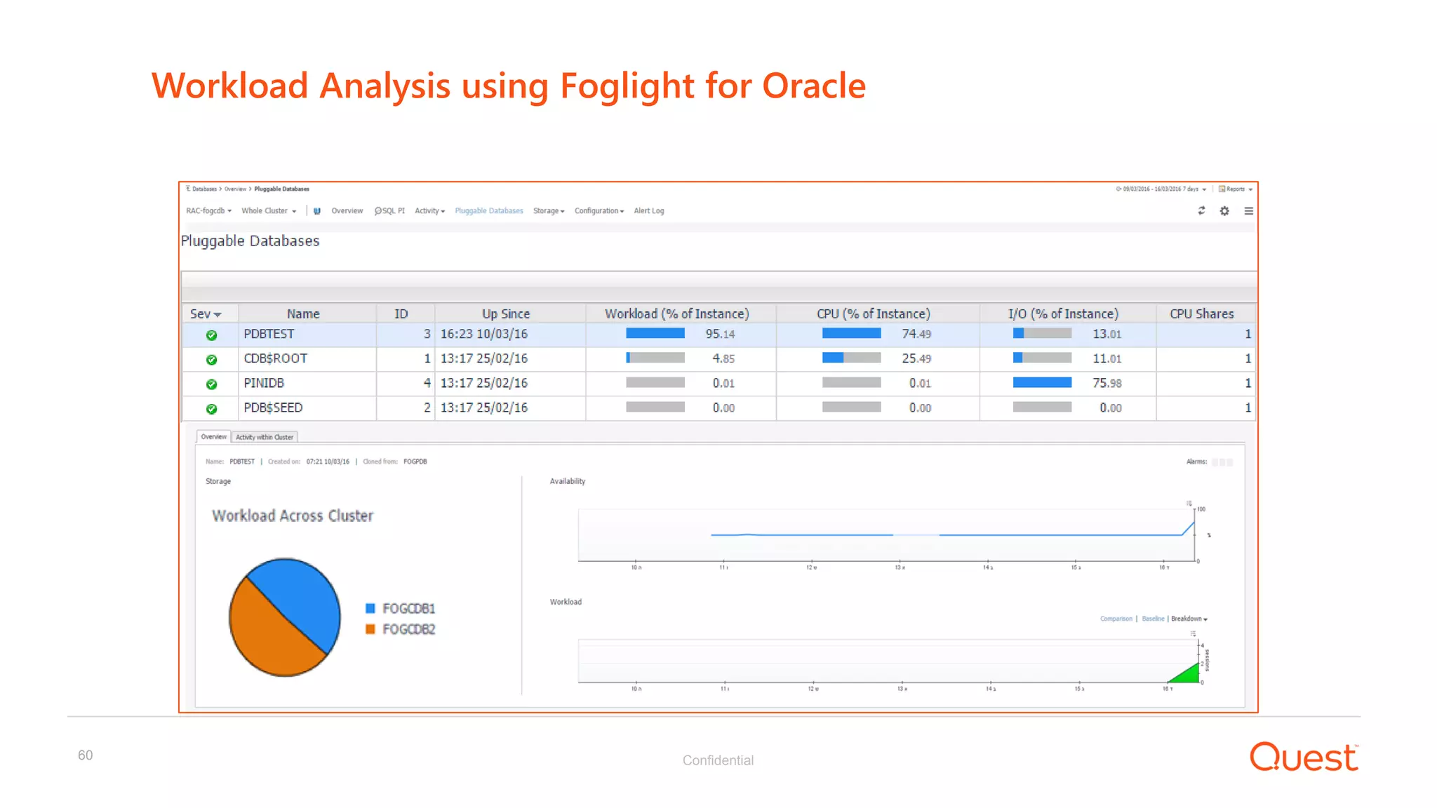 Confidential60
Workload Analysis using Foglight for Oracle
 