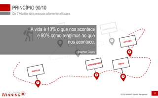 © 2016 WINNING Scientific Management
1
17
PRINCÍPIO 90/10
Os 7 hábitos das pessoas altamente eficazes
A vida é 10% o que nos acontece
e 90% como reagimos ao que
nos acontece.
Stephen Covey
3
4
5
6
7
 