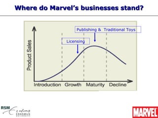 Where do Marvel’s businesses stand?


                  Publishing & Traditional Toys

              Licensing
 