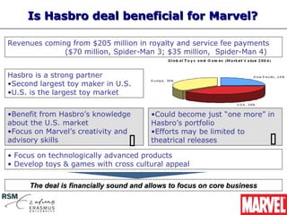 Is Hasbro deal beneficial for Marvel?

Revenues coming from $205 million in royalty and service fee payments
              ($70 million, Spider-Man 3; $35 million, Spider-Man 4)


Hasbro is a strong partner
•Second largest toy maker in U.S.
•U.S. is the largest toy market


•Benefit from Hasbro’s knowledge        •Could become just “one more” in
about the U.S. market                   Hasbro’s portfolio
•Focus on Marvel’s creativity and       •Efforts may be limited to
advisory skills                        theatrical releases               
• Focus on technologically advanced products
• Develop toys & games with cross cultural appeal


     The deal is financially sound and allows to focus on core business
 